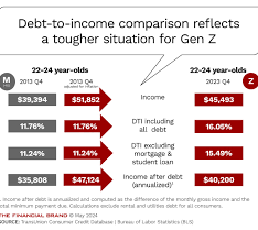 Gen Z Faces Higher Debt and Delinquency Rates Than Millennials at the Same Age