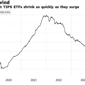 US Inflation Hedge ETFs See Massive $43 Billion Decline as Inflation Fears Subside