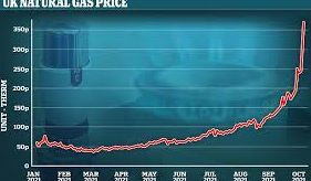 Record-High Gas Prices Spark Fears of Winter Energy Crisis in the UK