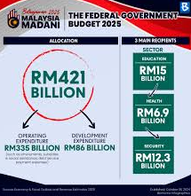 Malaysia Announces Record Budget for 2025 with Focus on Fiscal Reform